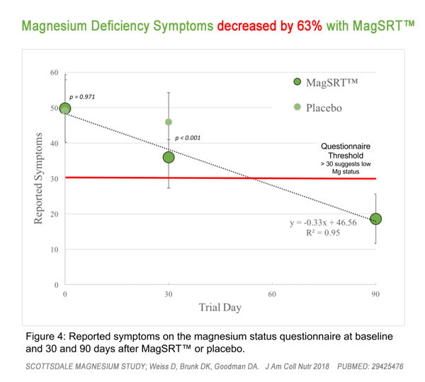 Scottsdale Magnesium Study - Published in JACN