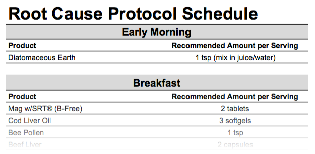 Root Cause Protocol (RCP) Dosage Schedule