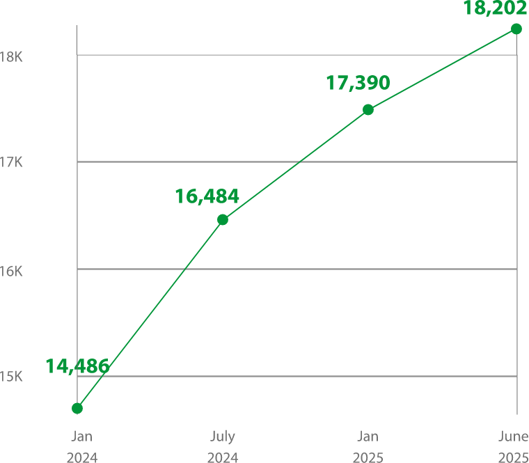 Five Star Review Chart - June 2025