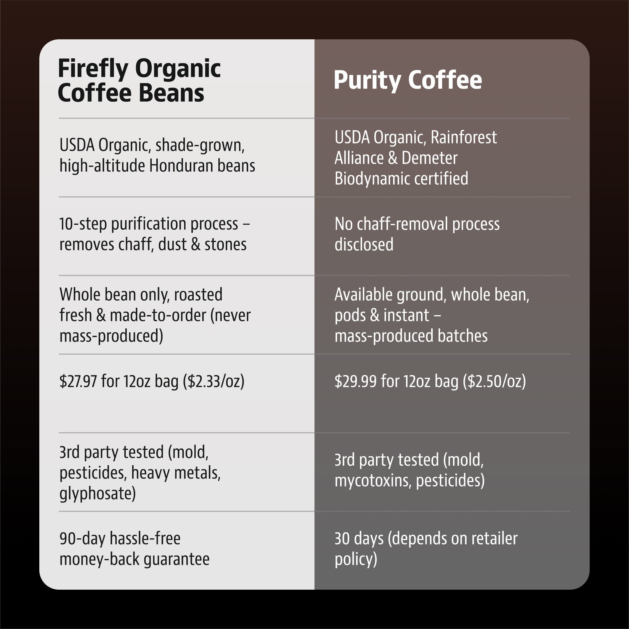 Firefly Organic Coffee BeansDefault Title - View 5